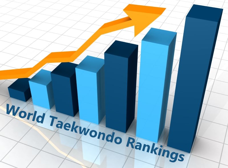 Novi world taekwondo ranking svibanj mjesec. Teskeri skok u olimpijskoj kategoriji.